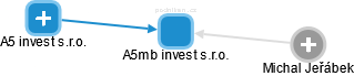 A5mb invest s.r.o. - náhled vizuálního zobrazení vztahů obchodního rejstříku