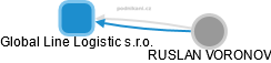 Global Line Logistic s.r.o. - náhled vizuálního zobrazení vztahů obchodního rejstříku