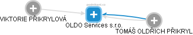 OLDO Services s.r.o. - náhled vizuálního zobrazení vztahů obchodního rejstříku