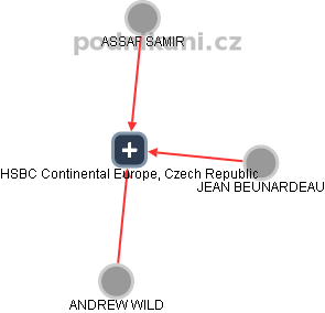 HSBC Continental Europe, Czech Republic - náhled vizuálního zobrazení vztahů obchodního rejstříku