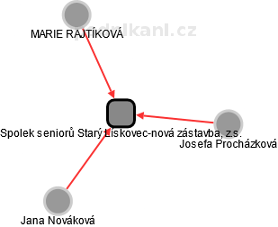 Spolek seniorů Starý Lískovec-nová zástavba, z.s. - náhled vizuálního zobrazení vztahů obchodního rejstříku
