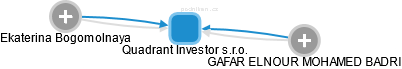 Quadrant Investor s.r.o. - náhled vizuálního zobrazení vztahů obchodního rejstříku