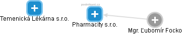 Pharmacity s.r.o. - náhled vizuálního zobrazení vztahů obchodního rejstříku