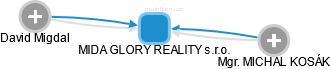 MIDA GLORY REALITY s.r.o. - náhled vizuálního zobrazení vztahů obchodního rejstříku