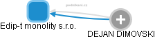 Edip-t monolity s.r.o. - náhled vizuálního zobrazení vztahů obchodního rejstříku
