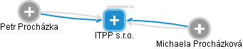 ITPP s.r.o. - náhled vizuálního zobrazení vztahů obchodního rejstříku