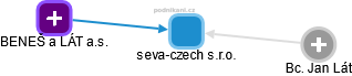 seva-czech s.r.o. - náhled vizuálního zobrazení vztahů obchodního rejstříku