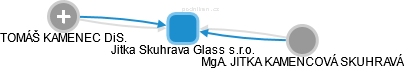 Jitka Skuhrava Glass s.r.o. - náhled vizuálního zobrazení vztahů obchodního rejstříku