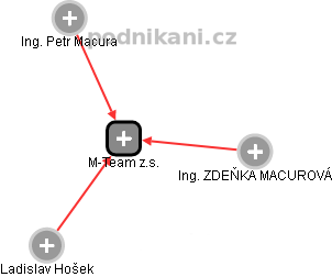 M-Team z.s. - náhled vizuálního zobrazení vztahů obchodního rejstříku