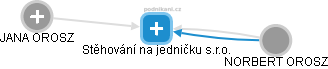 Stěhování na jedničku s.r.o. - náhled vizuálního zobrazení vztahů obchodního rejstříku