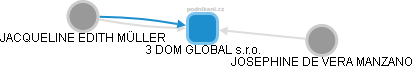 3 DOM GLOBAL s.r.o. - náhled vizuálního zobrazení vztahů obchodního rejstříku