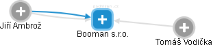 Booman s.r.o. - náhled vizuálního zobrazení vztahů obchodního rejstříku