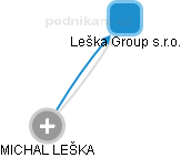 Leška Group s.r.o. - náhled vizuálního zobrazení vztahů obchodního rejstříku