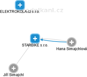 STARBIKE s.r.o. - náhled vizuálního zobrazení vztahů obchodního rejstříku