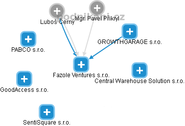 Fazole Ventures s.r.o. - náhled vizuálního zobrazení vztahů obchodního rejstříku
