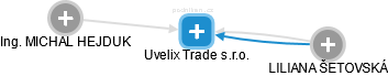 Uvelix Trade s.r.o. - náhled vizuálního zobrazení vztahů obchodního rejstříku