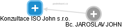 Konzultace ISO John s.r.o. - náhled vizuálního zobrazení vztahů obchodního rejstříku