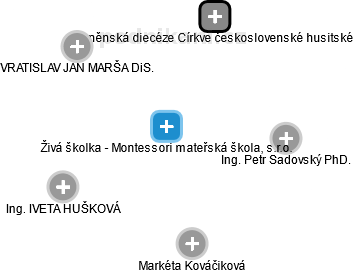 Živá školka - Montessori mateřská škola, s.r.o. , IČO 07495021 - data ze  statistického úřadu | Kurzy.cz