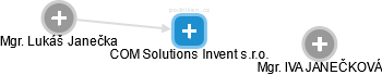COM Solutions Invent s.r.o. - náhled vizuálního zobrazení vztahů obchodního rejstříku
