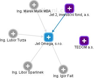 Jet Omega, s.r.o. - náhled vizuálního zobrazení vztahů obchodního rejstříku