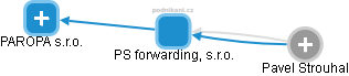 PS forwarding, s.r.o. - náhled vizuálního zobrazení vztahů obchodního rejstříku