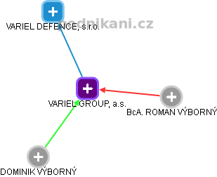 VARIEL GROUP, a.s. - náhled vizuálního zobrazení vztahů obchodního rejstříku