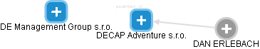 DECAP Adventure s.r.o. - náhled vizuálního zobrazení vztahů obchodního rejstříku