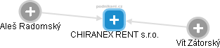 CHIRANEX RENT s.r.o. - náhled vizuálního zobrazení vztahů obchodního rejstříku
