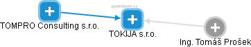 TOKIJA s.r.o. - náhled vizuálního zobrazení vztahů obchodního rejstříku