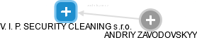 V. I. P. SECURITY CLEANING s.r.o. - náhled vizuálního zobrazení vztahů obchodního rejstříku