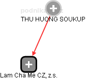 Lam Cha Me CZ, z.s. - náhled vizuálního zobrazení vztahů obchodního rejstříku