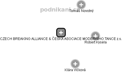 CZECH BREAKING ALLIANCE & ČESKÁ ASOCIACE MODERNÍHO TANCE z.s. - náhled vizuálního zobrazení vztahů obchodního rejstříku