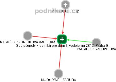 Společenství vlastníků pro dům K Vodojemu 2813, Praha 5 - náhled vizuálního zobrazení vztahů obchodního rejstříku