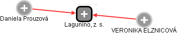 Lagunino, z. s. - náhled vizuálního zobrazení vztahů obchodního rejstříku