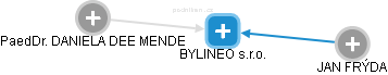 BYLINEO s.r.o. - náhled vizuálního zobrazení vztahů obchodního rejstříku