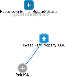 Invest Rent Property s.r.o. - náhled vizuálního zobrazení vztahů obchodního rejstříku