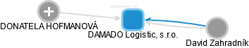 DAMADO Logistic, s.r.o. - náhled vizuálního zobrazení vztahů obchodního rejstříku