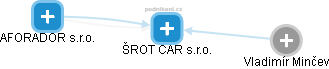 ŠROT CAR s.r.o. - náhled vizuálního zobrazení vztahů obchodního rejstříku