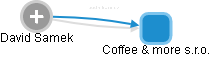 Coffee & more s.r.o. - náhled vizuálního zobrazení vztahů obchodního rejstříku