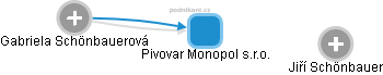 Pivovar Monopol s.r.o. - náhled vizuálního zobrazení vztahů obchodního rejstříku