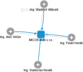 MICOS FMB s.r.o. - náhled vizuálního zobrazení vztahů obchodního rejstříku