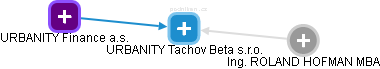 URBANITY Tachov Beta s.r.o. - náhled vizuálního zobrazení vztahů obchodního rejstříku