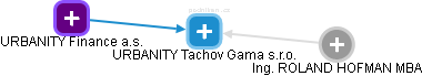 URBANITY Tachov Gama s.r.o. - náhled vizuálního zobrazení vztahů obchodního rejstříku