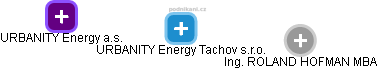 URBANITY Energy Tachov s.r.o. - náhled vizuálního zobrazení vztahů obchodního rejstříku