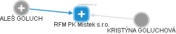 RFM PK Místek s.r.o. - náhled vizuálního zobrazení vztahů obchodního rejstříku