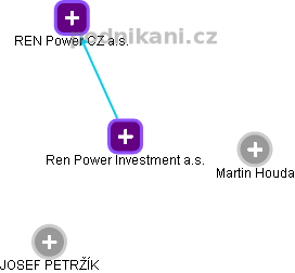 Ren Power Investment a.s. - náhled vizuálního zobrazení vztahů obchodního rejstříku