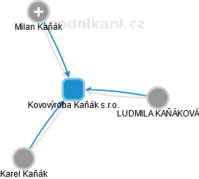 Kovovýroba Kaňák s.r.o. - náhled vizuálního zobrazení vztahů obchodního rejstříku