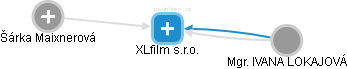 XLfilm s.r.o. - náhled vizuálního zobrazení vztahů obchodního rejstříku