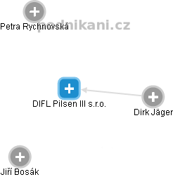 DIFL Pilsen III s.r.o. - náhled vizuálního zobrazení vztahů obchodního rejstříku