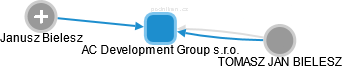 AC Development Group s.r.o. - náhled vizuálního zobrazení vztahů obchodního rejstříku